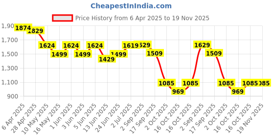 tatacliq.com Globus Green Regular Fit Embroidered Kurtas globus Price History Graph from 6 Apr 2025 to 19 Nov 2025