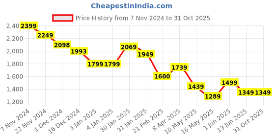 tatacliq.com Globus Green Regular fit Embroidery Kurta globus Price History Graph from 7 Nov 2024 to 30 Oct 2025