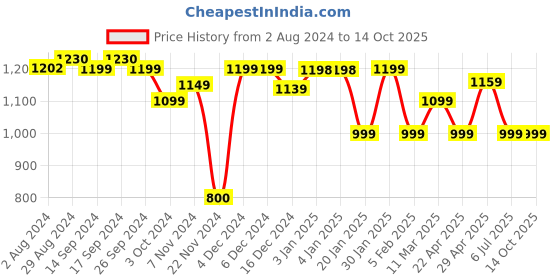 tatacliq.com Globus Green Regular Fit Kaftan Kurta globus Price History Graph from 2 Aug 2024 to 13 Oct 2025
