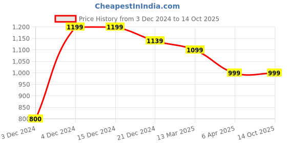 tatacliq.com Globus Green Regular Fit Kaftan Kurta globus Price History Graph from 3 Dec 2024 to 14 Oct 2025