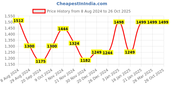 tatacliq.com Globus Green Regular Fit Maxi Dress globus Price History Graph from 8 Aug 2024 to 26 Oct 2025