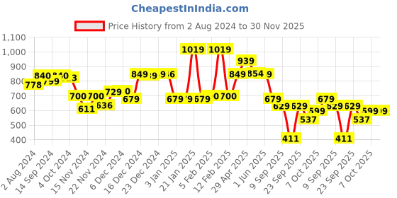 tatacliq.com Globus Green Regular Fit Mid Rise Joggers globus Price History Graph from 2 Aug 2024 to 30 Nov 2025