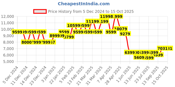 tatacliq.com Globus Green Regular Fit Overcoat globus Price History Graph from 5 Dec 2024 to 15 Oct 2025