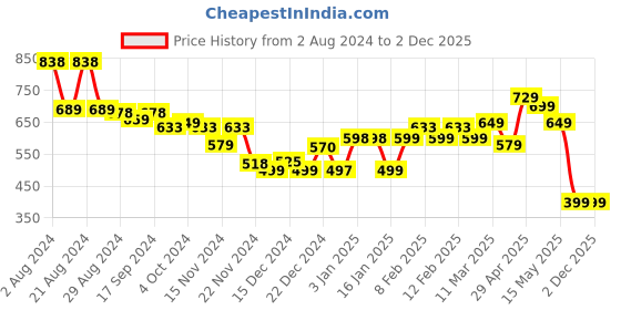 tatacliq.com Globus Green Regular Fit Peplum Top globus Price History Graph from 2 Aug 2024 to 1 Dec 2025