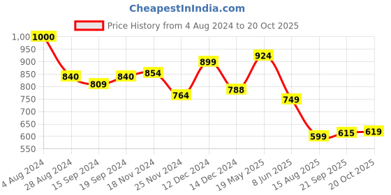 tatacliq.com Globus Green Regular Fit Peplum Top globus Price History Graph from 4 Aug 2024 to 20 Oct 2025