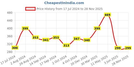 tatacliq.com Globus Green Regular Fit Printed Cotton Crew T-Shirt globus Price History Graph from 17 Jul 2024 to 28 Nov 2025
