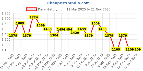 tatacliq.com Globus Green Regular Fit Printed Jumpsuit globus Price History Graph from 11 Mar 2025 to 20 Nov 2025