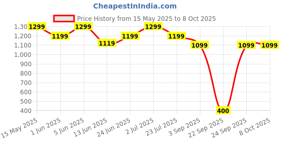 tatacliq.com Globus Green Regular Fit Printed Jumpsuit globus Price History Graph from 15 May 2025 to 8 Oct 2025