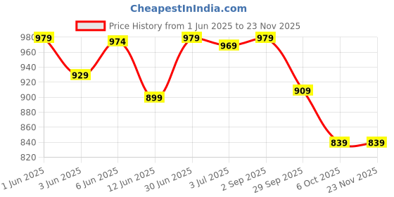 tatacliq.com Globus Green Regular Fit Printed Top globus Price History Graph from 1 Jun 2025 to 23 Nov 2025