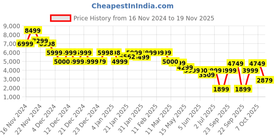 tatacliq.com Globus Green Regular Fit Puffer Jacket globus Price History Graph from 16 Nov 2024 to 19 Nov 2025