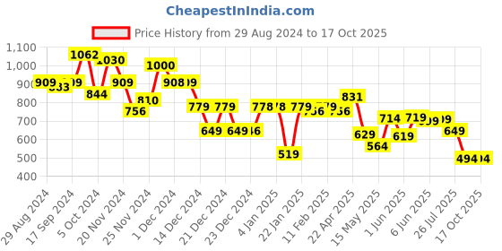 tatacliq.com Globus Green Regular Fit Pullover globus Price History Graph from 29 Aug 2024 to 16 Oct 2025