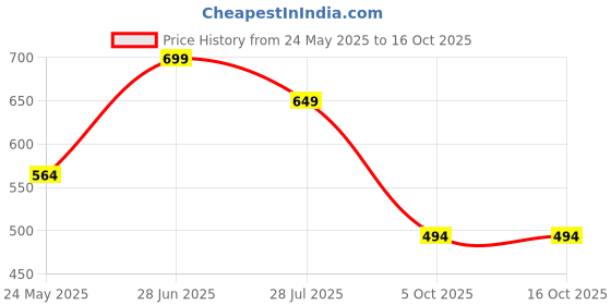 tatacliq.com Globus Green Regular Fit Pullover globus Price History Graph from 24 May 2025 to 15 Oct 2025