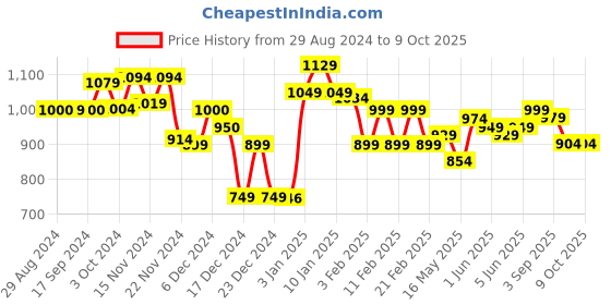 tatacliq.com Globus Green Regular Fit Shirt globus Price History Graph from 29 Aug 2024 to 9 Oct 2025