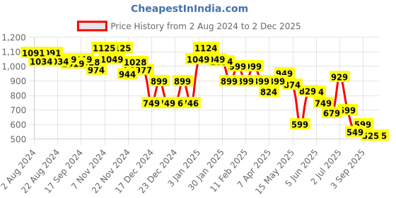 tatacliq.com Globus Green Regular Fit Shirt globus Price History Graph from 2 Aug 2024 to 29 Nov 2025