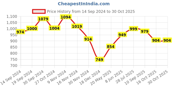 tatacliq.com Globus Green Regular Fit Shirt globus Price History Graph from 14 Sep 2024 to 30 Oct 2025