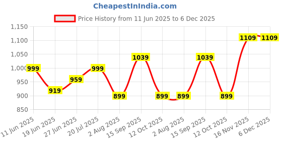 tatacliq.com Globus Green Regular Fit Shirt globus Price History Graph from 11 Jun 2025 to 6 Dec 2025