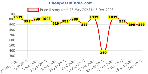 tatacliq.com Globus Green Regular Fit Shirt globus Price History Graph from 23 May 2025 to 1 Dec 2025