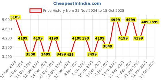 tatacliq.com Globus Green Regular fit Solid Blazers globus Price History Graph from 23 Nov 2024 to 14 Oct 2025