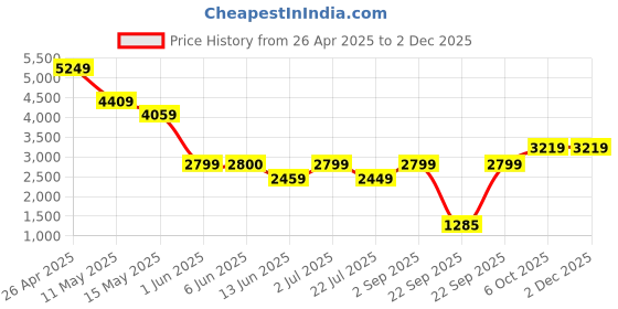 tatacliq.com Globus Green Regular fit Solid Blazers globus Price History Graph from 26 Apr 2025 to 2 Dec 2025