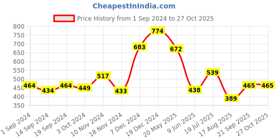 tatacliq.com Globus Green Regular Fit Sweatshirt globus Price History Graph from 1 Sep 2024 to 26 Oct 2025