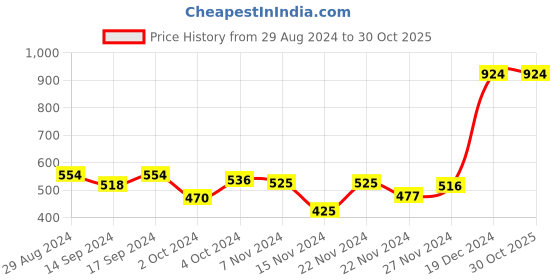 tatacliq.com Globus Green Regular Fit Sweatshirt globus Price History Graph from 29 Aug 2024 to 30 Oct 2025