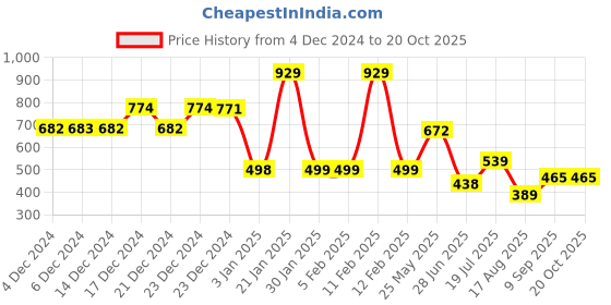 tatacliq.com Globus Green Regular Fit Sweatshirt globus Price History Graph from 4 Dec 2024 to 19 Oct 2025