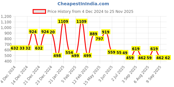 tatacliq.com Globus Green Regular Fit Sweatshirt globus Price History Graph from 4 Dec 2024 to 25 Nov 2025