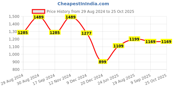 tatacliq.com Globus Green Regular Fit Top globus Price History Graph from 29 Aug 2024 to 25 Oct 2025