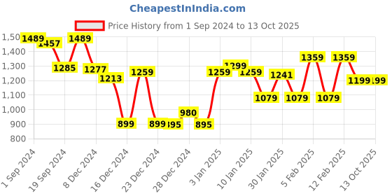 tatacliq.com Globus Green Regular Fit Top globus Price History Graph from 1 Sep 2024 to 12 Oct 2025