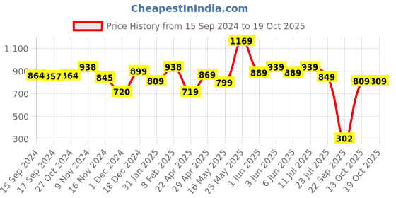 tatacliq.com Globus Green Regular Fit Top globus Price History Graph from 15 Sep 2024 to 18 Oct 2025