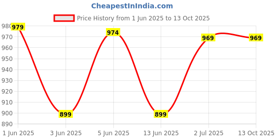 tatacliq.com Globus Green Regular Fit Top globus Price History Graph from 1 Jun 2025 to 12 Oct 2025