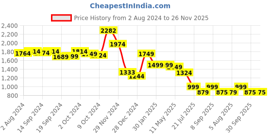 tatacliq.com Globus Green Regular Fit Wrap Dress globus Price History Graph from 2 Aug 2024 to 26 Nov 2025
