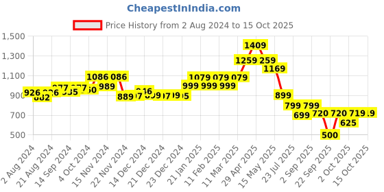 tatacliq.com Globus Green Relaxed Fit High Rise Joggers globus Price History Graph from 2 Aug 2024 to 14 Oct 2025