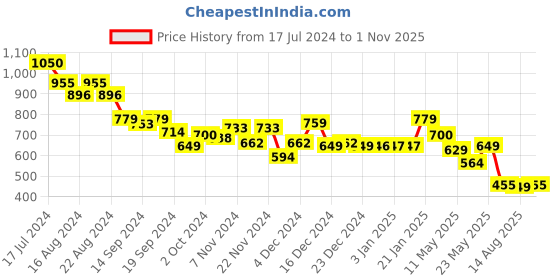 tatacliq.com Globus Green Relaxed Fit Shirt Dress globus Price History Graph from 17 Jul 2024 to 1 Nov 2025