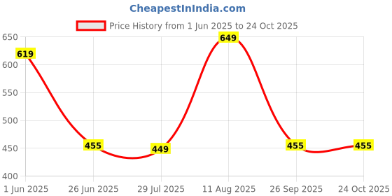tatacliq.com Globus Green Relaxed Fit Shirt Dress globus Price History Graph from 1 Jun 2025 to 24 Oct 2025
