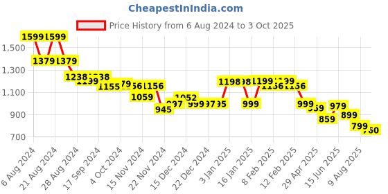 tatacliq.com Globus Green Relaxed Fit Top globus Price History Graph from 6 Aug 2024 to 3 Oct 2025