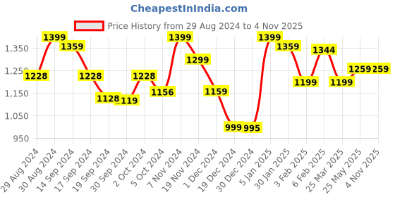 tatacliq.com Globus Green Self Design Bodycon Dress globus Price History Graph from 29 Aug 2024 to 3 Nov 2025
