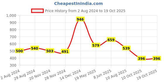 tatacliq.com Globus Green Self Design Crop Top globus Price History Graph from 2 Aug 2024 to 19 Oct 2025