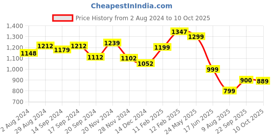 tatacliq.com Globus Green Self Design Fit & Flare Dress globus Price History Graph from 2 Aug 2024 to 10 Oct 2025