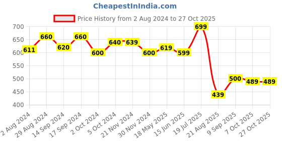 tatacliq.com Globus Green Self Design Top globus Price History Graph from 2 Aug 2024 to 27 Oct 2025