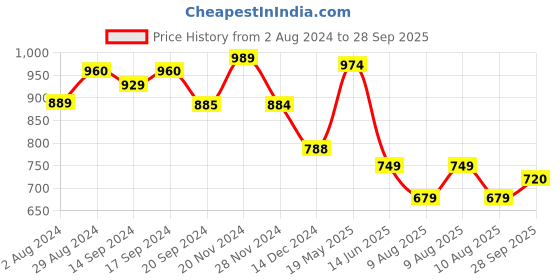 tatacliq.com Globus Green Shirt Dress globus Price History Graph from 2 Aug 2024 to 28 Sep 2025