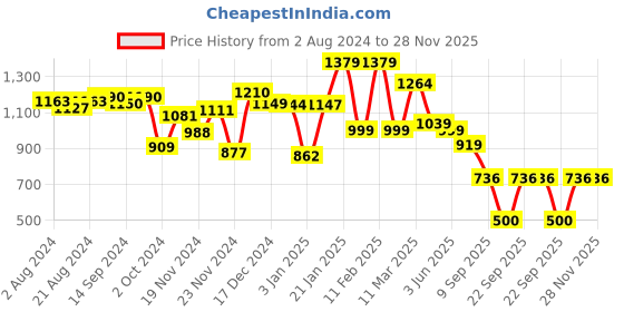 tatacliq.com Globus Green Shirt With Palazzo globus Price History Graph from 2 Aug 2024 to 28 Nov 2025