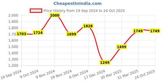 tatacliq.com Globus Green Slim Fit A Line Dress globus Price History Graph from 19 Sep 2024 to 24 Oct 2025