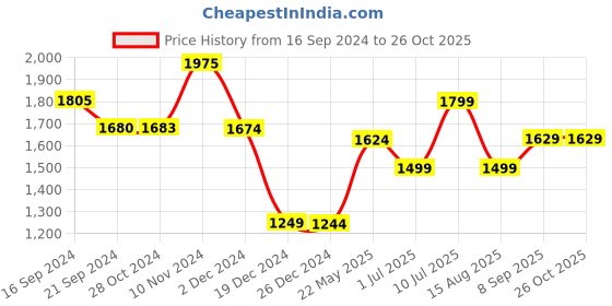 tatacliq.com Globus Green Slim Fit Bodycon Dress globus Price History Graph from 16 Sep 2024 to 26 Oct 2025