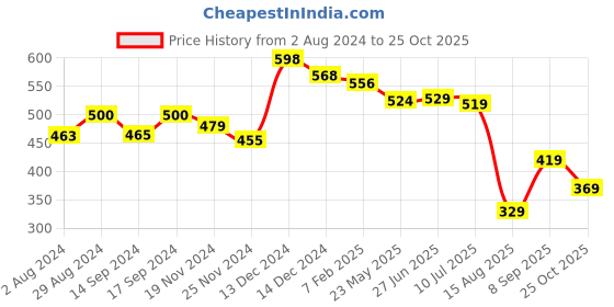 tatacliq.com Globus Green Slim Fit Crop Top globus Price History Graph from 2 Aug 2024 to 25 Oct 2025