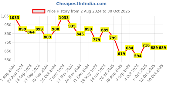 tatacliq.com Globus Green Slim Fit Crop Top globus Price History Graph from 2 Aug 2024 to 29 Oct 2025