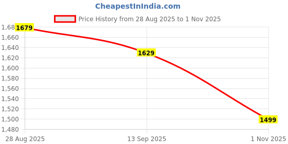 tatacliq.com Globus Green Slim Fit Maxi Dress globus Price History Graph from 28 Aug 2025 to 1 Nov 2025