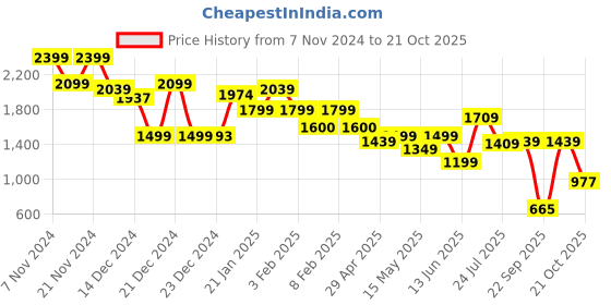 tatacliq.com Globus Green Slim fit Solid Casual Dresses globus Price History Graph from 7 Nov 2024 to 21 Oct 2025
