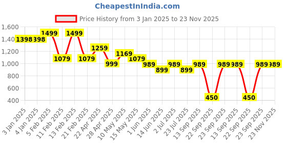 tatacliq.com Globus Green Solid Sleeveless Basic Jumpsuit globus Price History Graph from 3 Jan 2025 to 23 Nov 2025