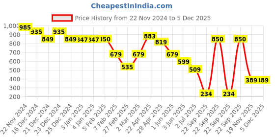 tatacliq.com Globus Green Solid Tri-Fold Wallet for Women globus Price History Graph from 22 Nov 2024 to 5 Dec 2025